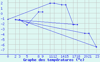 Courbe de tempratures pour Niinisalo