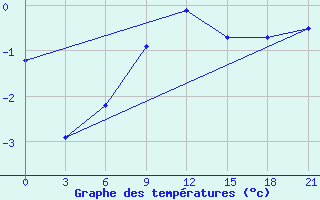 Courbe de tempratures pour Krasnoscel