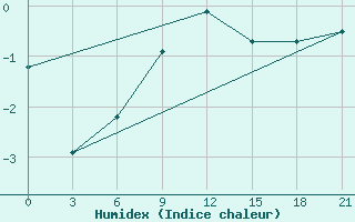 Courbe de l'humidex pour Krasnoscel'E