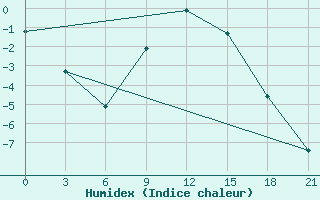 Courbe de l'humidex pour Roslavl