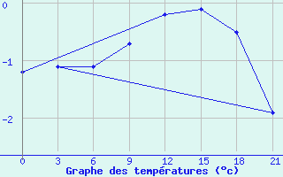 Courbe de tempratures pour Polock