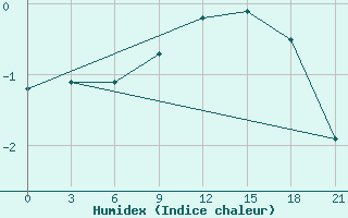 Courbe de l'humidex pour Polock