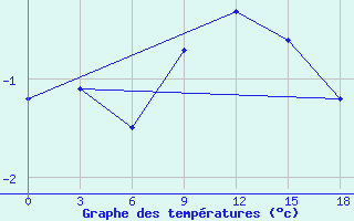 Courbe de tempratures pour Okunev Nos