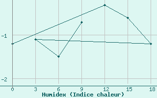 Courbe de l'humidex pour Okunev Nos