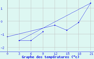 Courbe de tempratures pour Dno