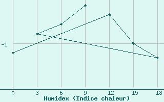 Courbe de l'humidex pour Karaul