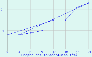 Courbe de tempratures pour Gagarin