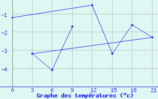 Courbe de tempratures pour Sergac