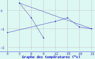 Courbe de tempratures pour Kalevala