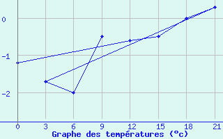 Courbe de tempratures pour Dno