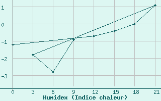 Courbe de l'humidex pour Niznij Novgorod