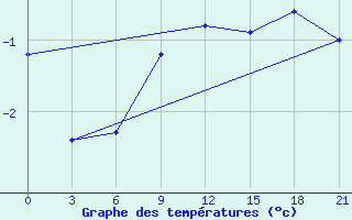 Courbe de tempratures pour Ganjushkino