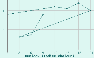 Courbe de l'humidex pour Ganjushkino