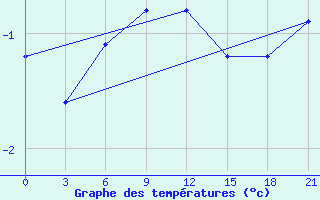 Courbe de tempratures pour Novaja Ladoga