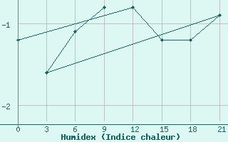 Courbe de l'humidex pour Novaja Ladoga