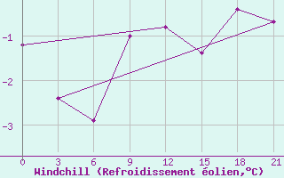 Courbe du refroidissement olien pour St. Anthony, Nfld.