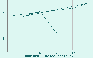 Courbe de l'humidex pour Base Jubany