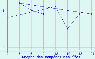 Courbe de tempratures pour Dalatangi