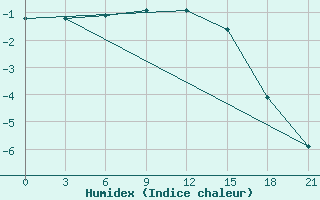 Courbe de l'humidex pour Vozega