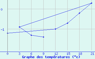 Courbe de tempratures pour Riga