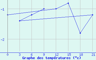 Courbe de tempratures pour Campobasso