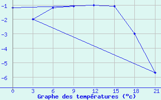 Courbe de tempratures pour Izhevsk