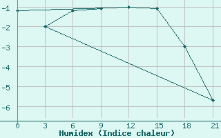 Courbe de l'humidex pour Izhevsk