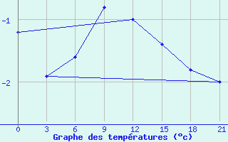 Courbe de tempratures pour Sarlyk