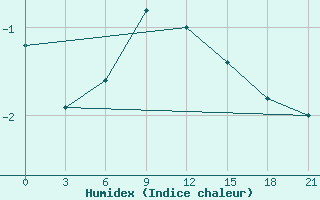 Courbe de l'humidex pour Sarlyk