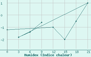 Courbe de l'humidex pour Dzhambejty