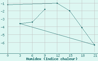 Courbe de l'humidex pour Gari