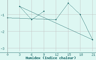 Courbe de l'humidex pour Jangi-Jugan