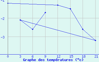 Courbe de tempratures pour Kolezma