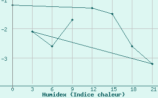 Courbe de l'humidex pour Kolezma