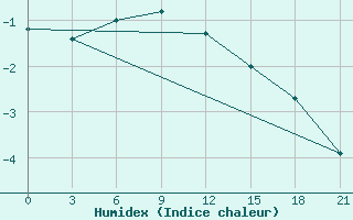 Courbe de l'humidex pour Novo-Jerusalim