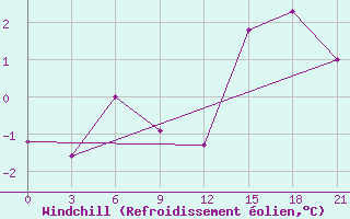 Courbe du refroidissement olien pour Aksakovo