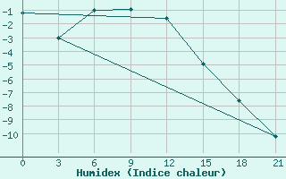 Courbe de l'humidex pour Maksimkin Jar