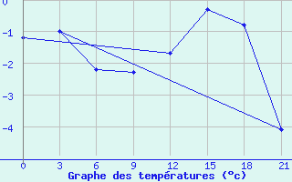 Courbe de tempratures pour Nizhnesortymsk