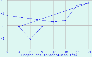 Courbe de tempratures pour Raseiniai