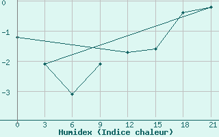 Courbe de l'humidex pour Raseiniai