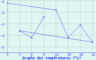 Courbe de tempratures pour Dno