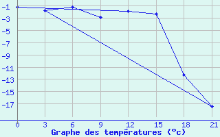 Courbe de tempratures pour Lodejnoe Pole