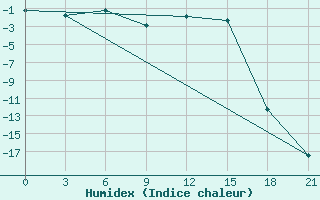 Courbe de l'humidex pour Lodejnoe Pole