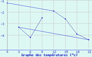 Courbe de tempratures pour Verhotur