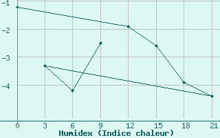 Courbe de l'humidex pour Verhotur'E