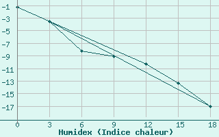 Courbe de l'humidex pour Okunev Nos