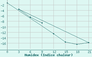 Courbe de l'humidex pour Varandey