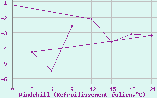Courbe du refroidissement olien pour Novyj Ushtogan