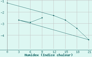 Courbe de l'humidex pour Novaja Ladoga