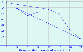 Courbe de tempratures pour Onega